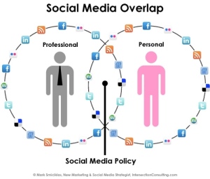 Pic Source: http://donordreams.wordpress.com/2013/01/28/creating-a-social-media-policy-for-your-nonprofit/